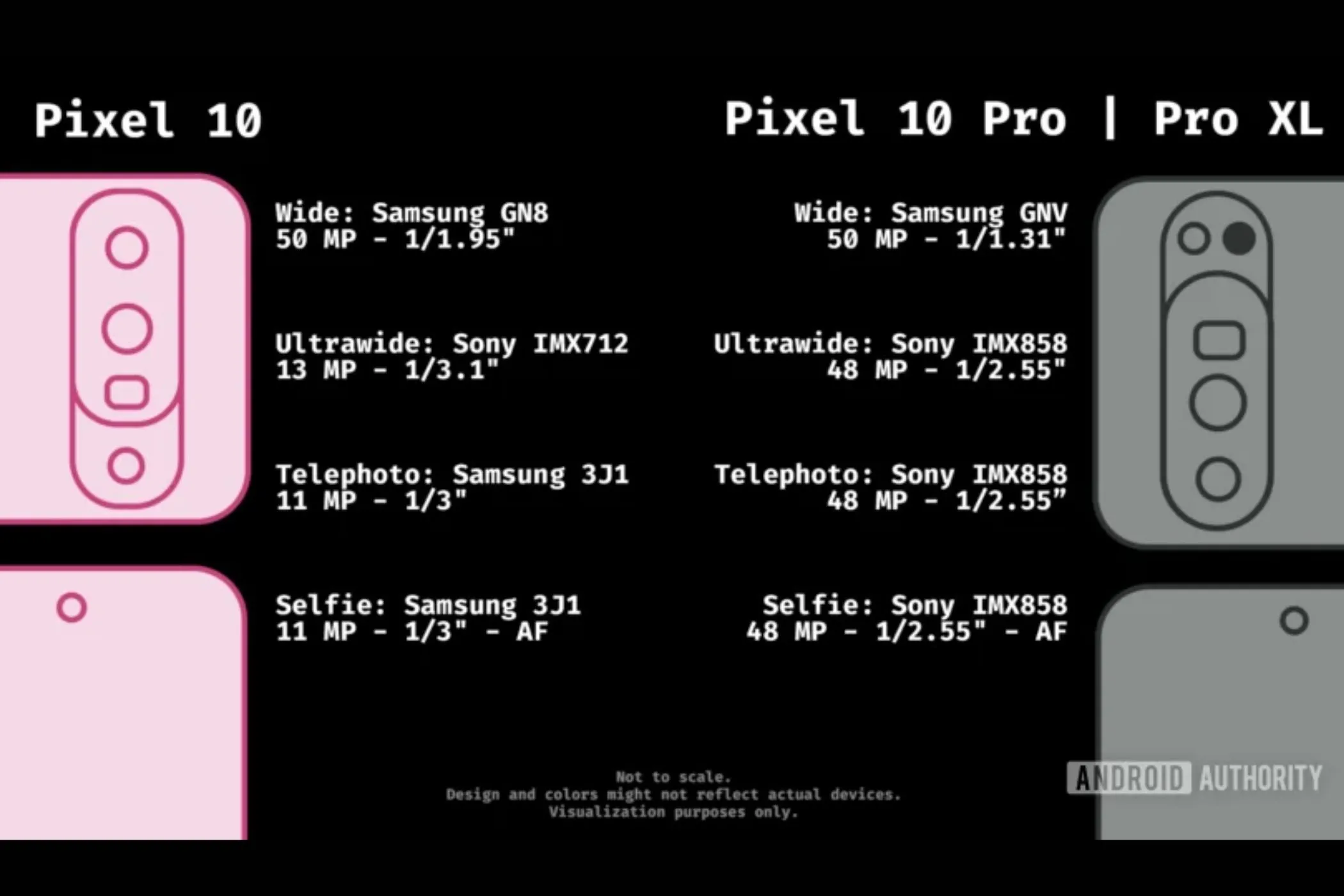 Bảng so sánh chi tiết thông số kỹ thuật camera của dòng Google Pixel 10, hiển thị các cảm biến chính, siêu rộng và tele.