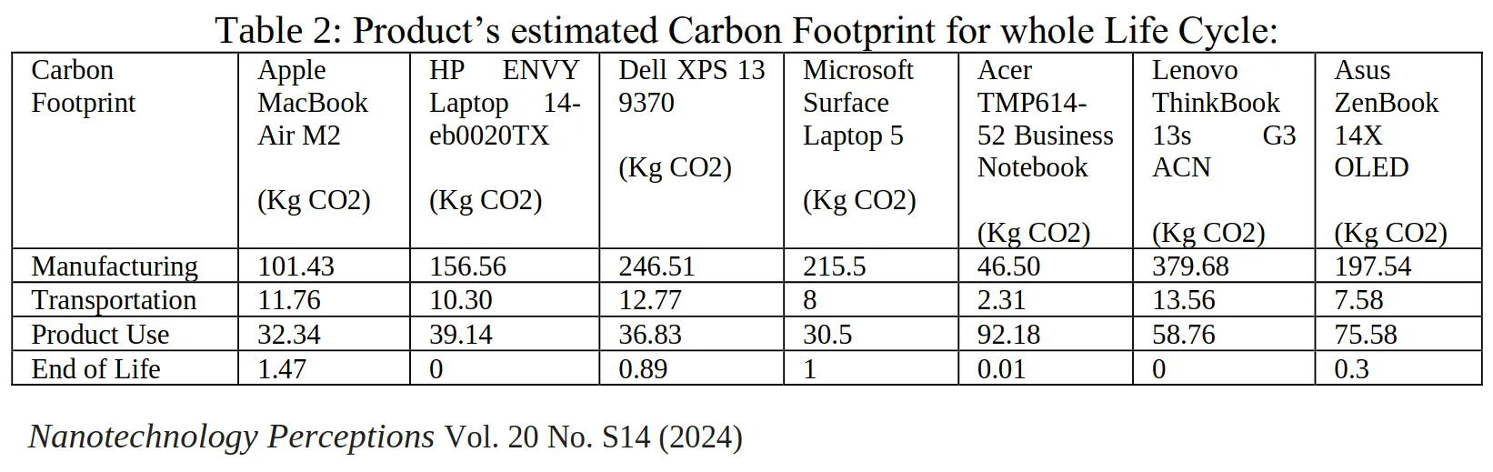 Báo cáo phân tích dấu chân carbon của các mẫu laptop phổ biến trong vòng đời sản phẩm.