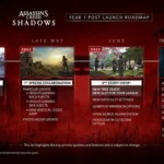 Biểu đồ lộ trình nội dung năm đầu tiên của Assassin's Creed Shadows từ Ubisoft, cho thấy các bản cập nhật sắp tới.