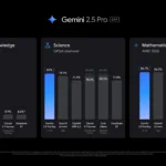 Biểu đồ minh họa hiệu suất vượt trội của mô hình Google Gemini 2.5 Pro trong các bài kiểm tra AI nâng cao