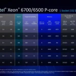 Các chip Intel Xeon 6 series được sắp xếp trên bo mạch chủ hoặc khay chip, thể hiện thiết kế và kích thước đặc trưng của CPU máy chủ Granite Rapids