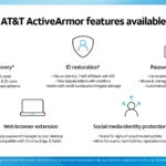Các tính năng mới của AT&T ActiveArmor bao gồm quản lý mật khẩu, bảo vệ danh tính mạng xã hội, khôi phục ID, khôi phục ví bị mất và tiện ích mở rộng trình duyệt web.
