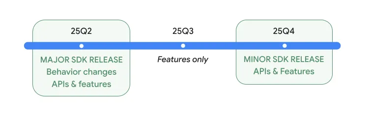 Lộ trình phát hành các phiên bản API Android trong năm 2025, bao gồm Android 16 và bản cập nhật nhỏ hơn.